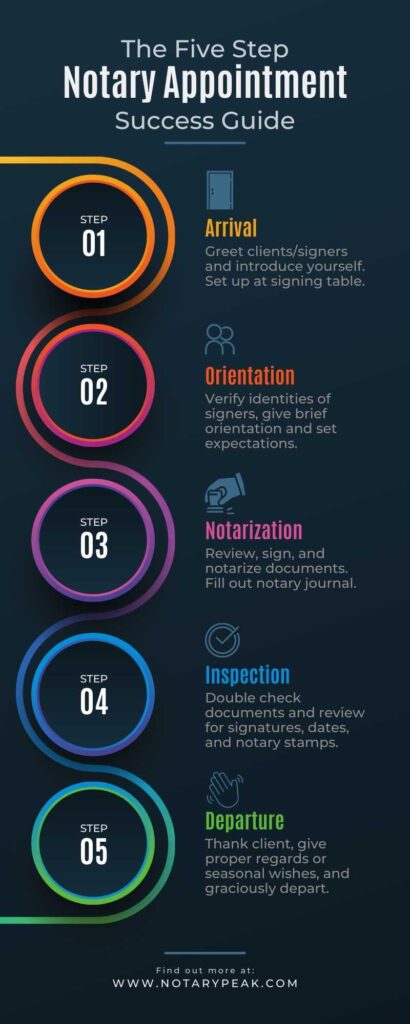 5 Step Notary Appointment Infographic